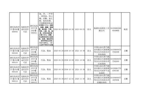 岳陽市應(yīng)急管理局2020年4月危險(xiǎn)化學(xué)品經(jīng)營許可證許可信息公示